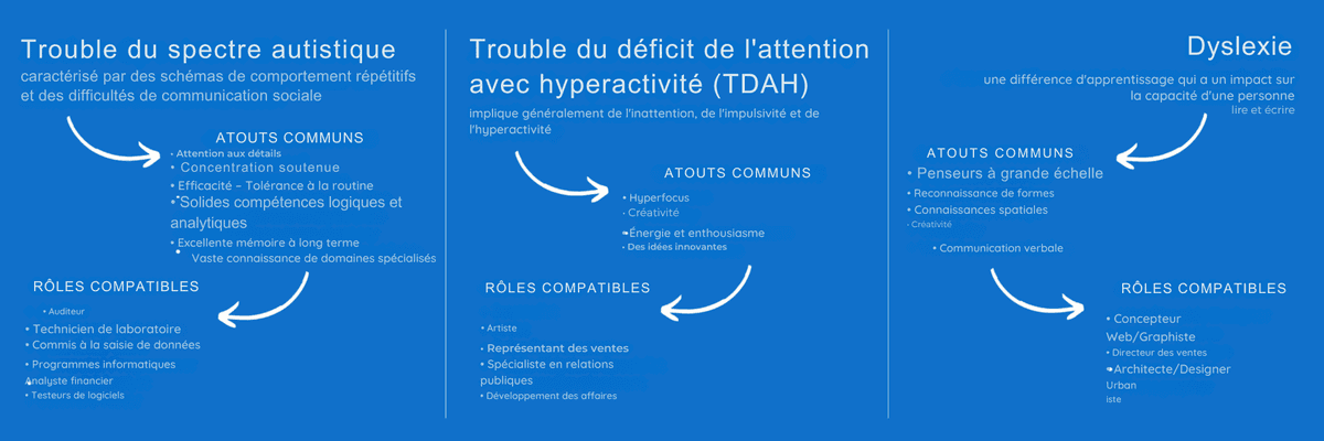 Recrutement dans le domaine de la neurodiversité