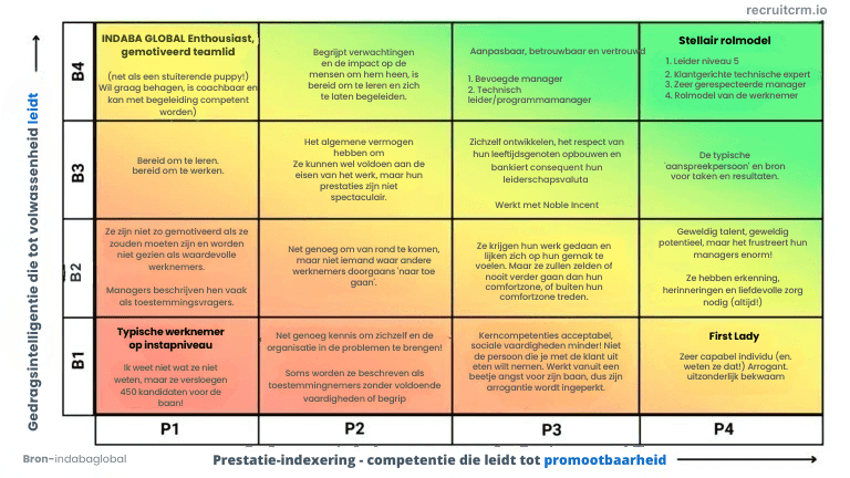 Observeer gedrag en houdingen