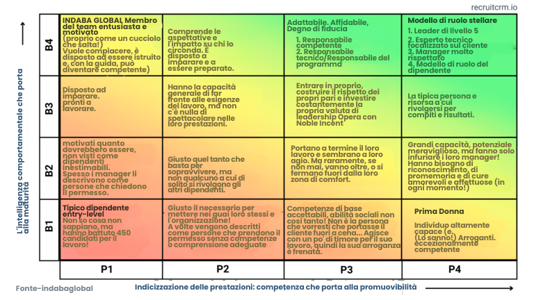 Padroneggi l'arte dell'ingegneria inversa nel suo processo di assunzione: Scoprire, replicare ed elevare i suoi top performer