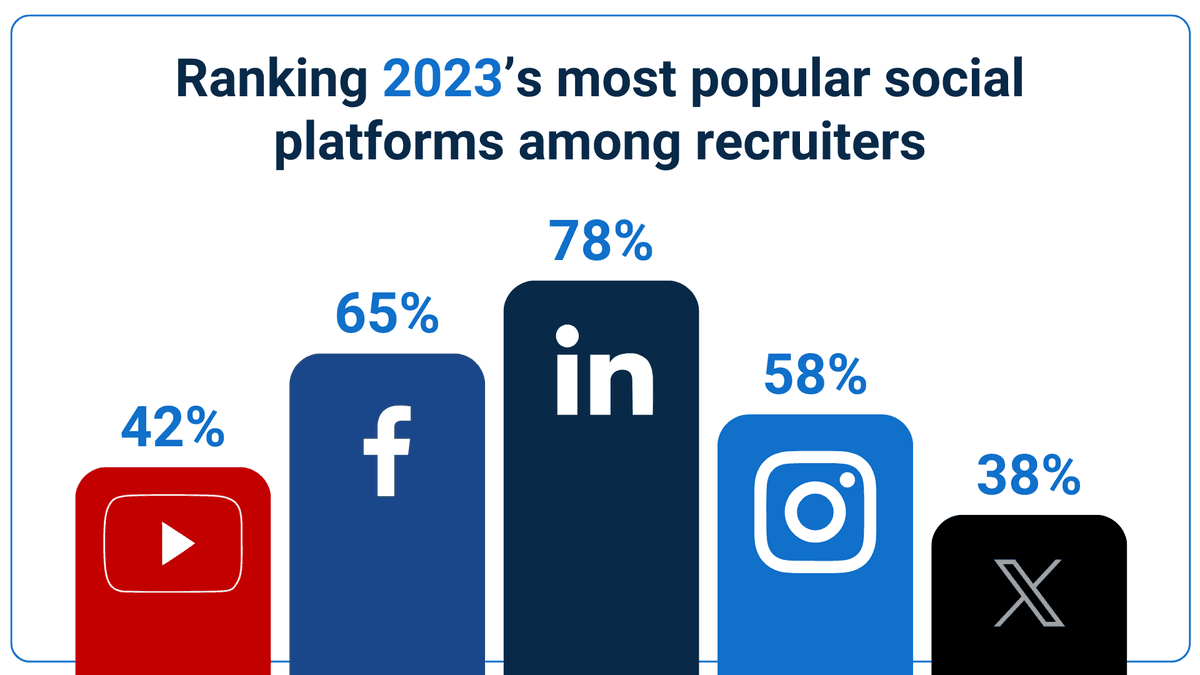 Statistiche di social recruiting infografiche