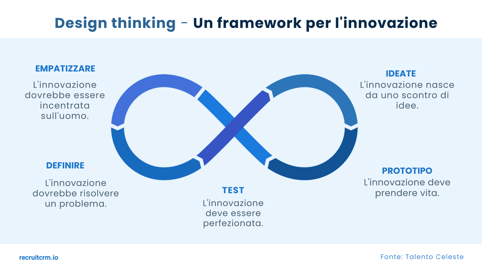 Il pensiero progettuale per l'acquisizione di talenti semplificata: Una guida passo passo per un'implementazione efficace