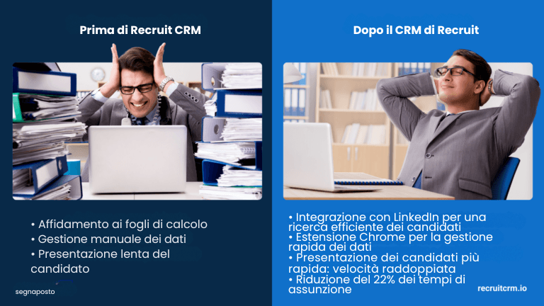 Avizio ora riesce a coinvolgere 4 volte i candidati ogni settimana grazie a Recruit CRM.