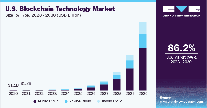 U.S. Blockchain Technology Market