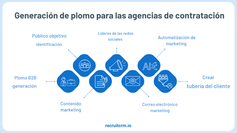 captación de clientes potenciales