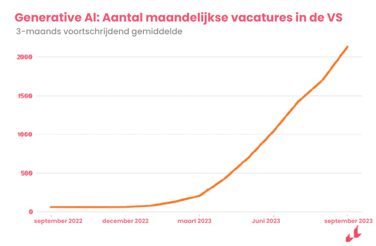 vacatures waarin Generative AI