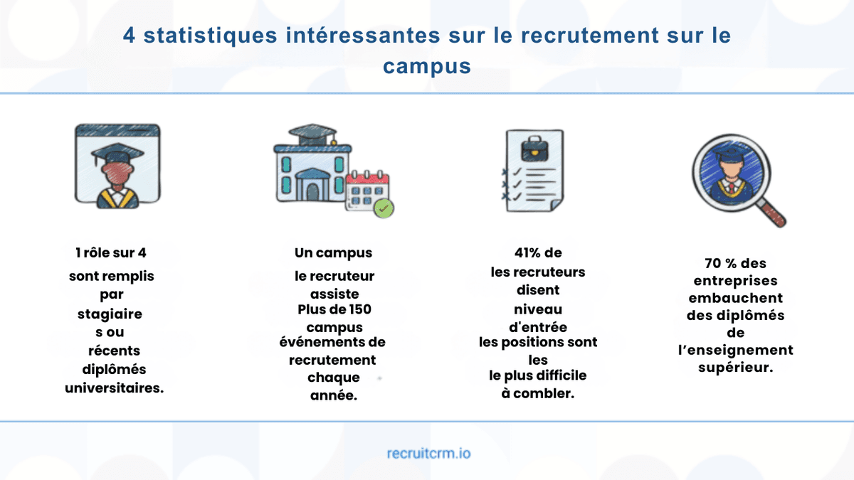 recrutement sur le campus