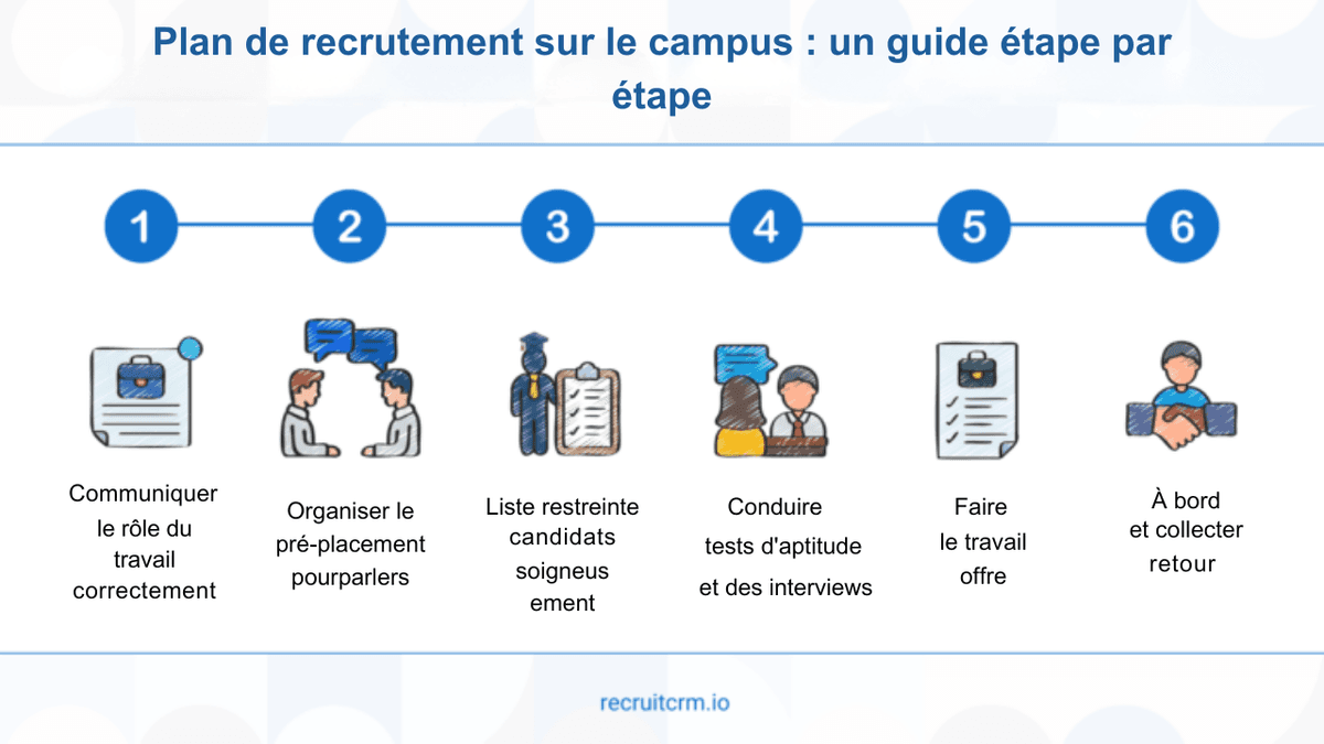 recrutement sur le campus