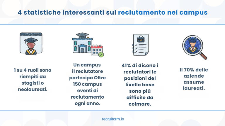 Padroneggiare il reclutamento nei campus: Uno sguardo approfondito sull'assunzione efficace di giovani talenti
