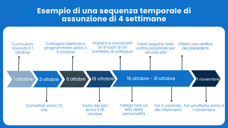 Dai fallimenti ai trionfi: 12 errori di reclutamento di startup da abbandonare nel 2024