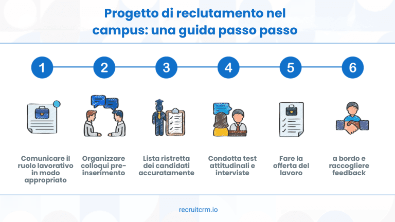 Padroneggiare il reclutamento nei campus: Uno sguardo approfondito sull'assunzione efficace di giovani talenti