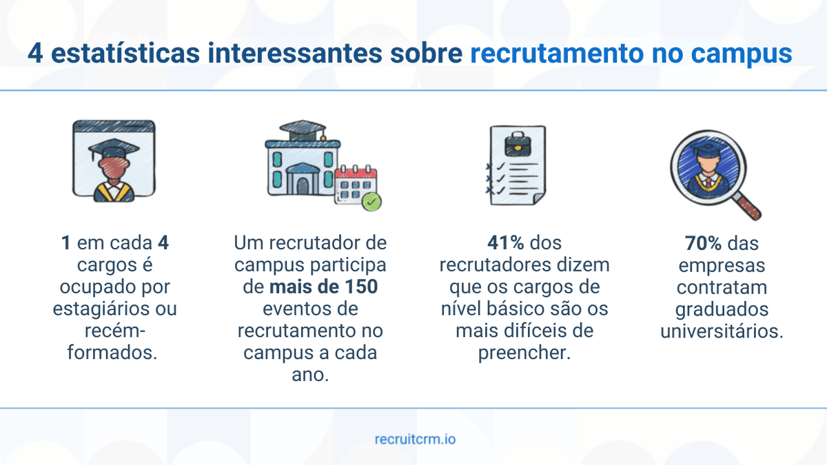 recrutamento no campus