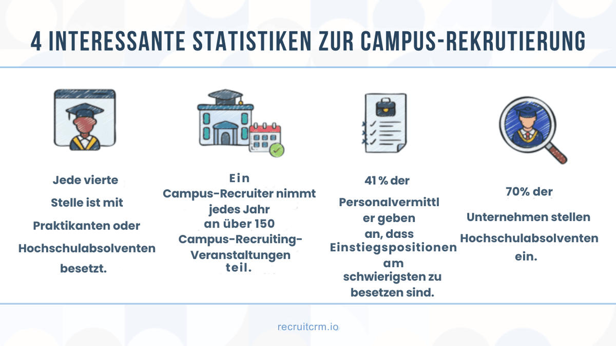 Campus-Rekrutierung