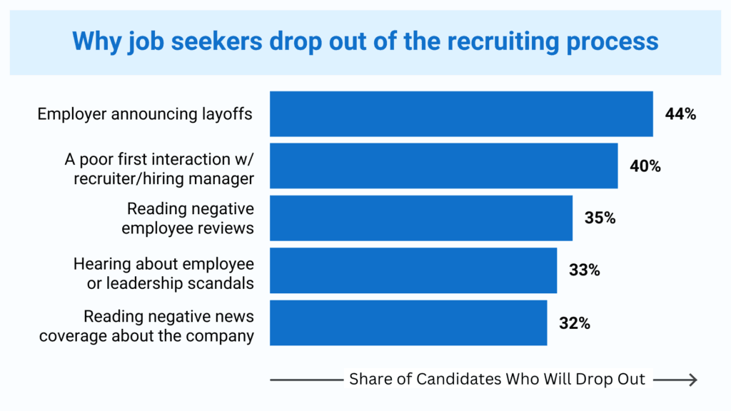 candidate drop out in recruitment process