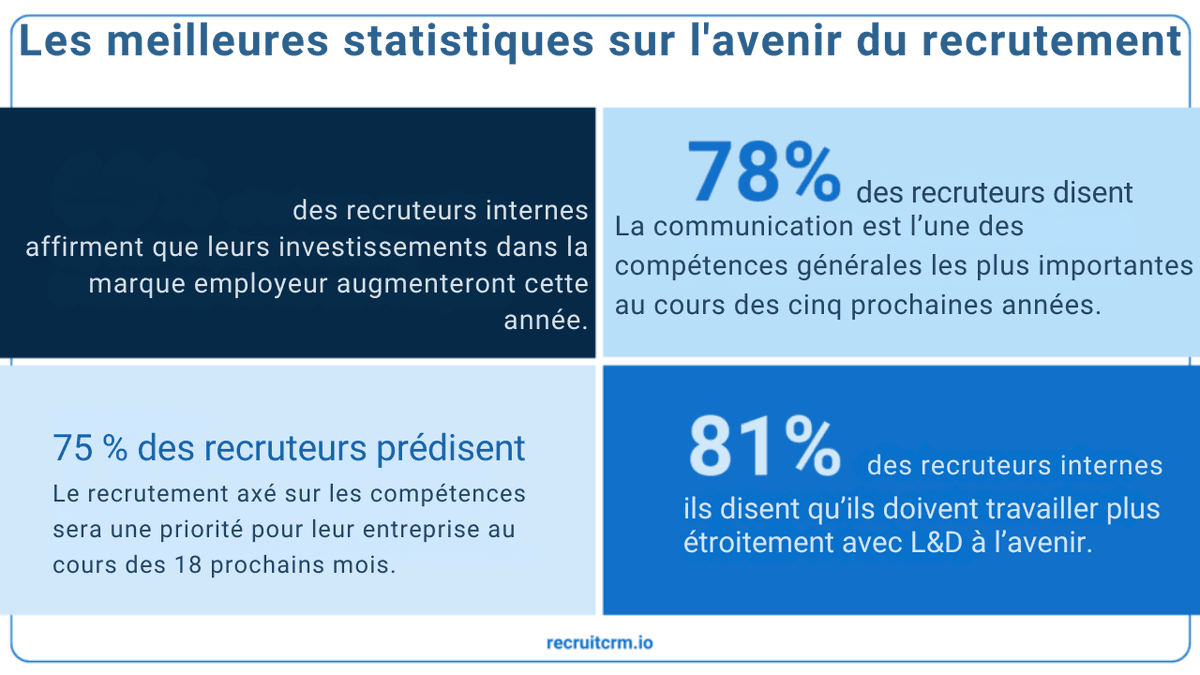 Statistiques de recrutement
