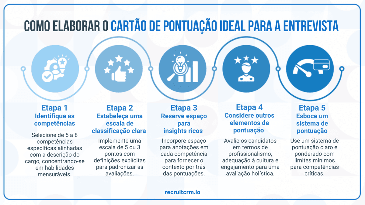 cartão de pontuação de entrevista