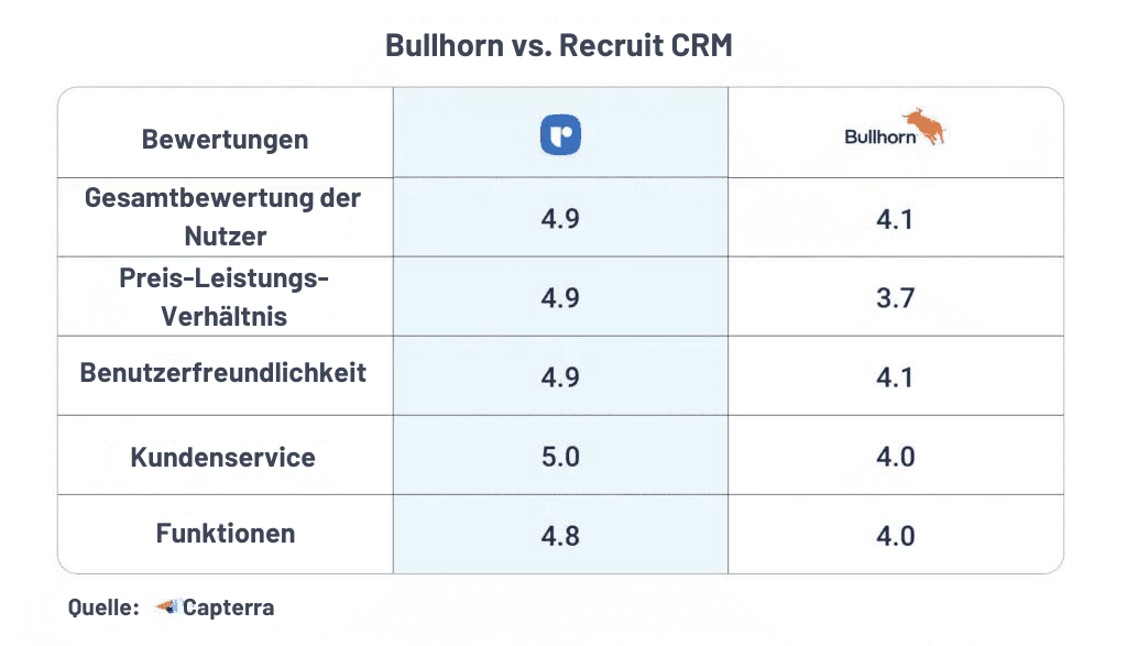 bullhorn-alternatives-for-recruiting