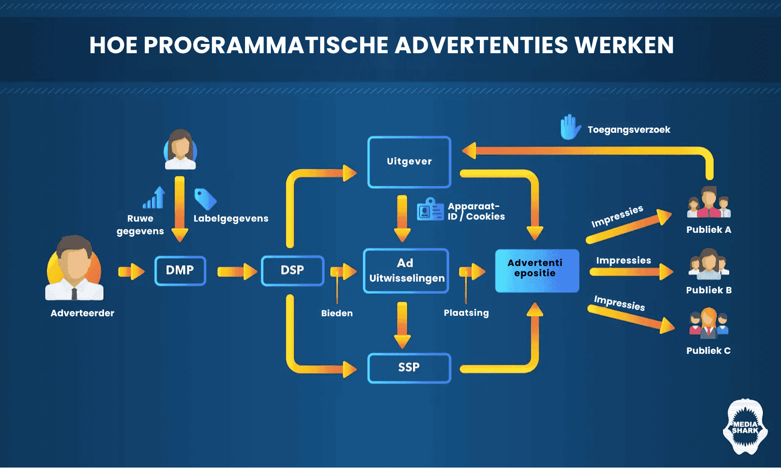 Maak gebruik van programmatisch