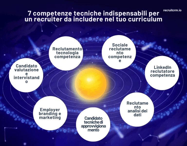 competenze del curriculum del reclutatore