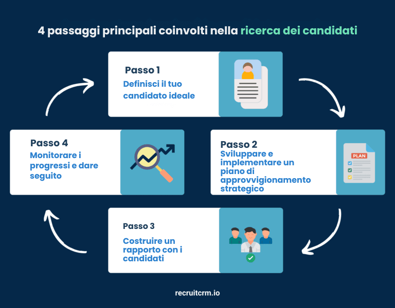 Sourcing di candidati