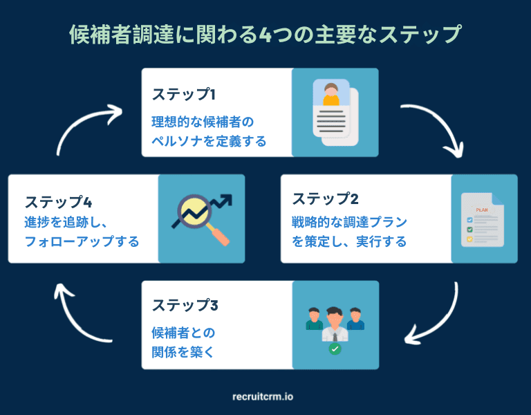 候補者ソーシング