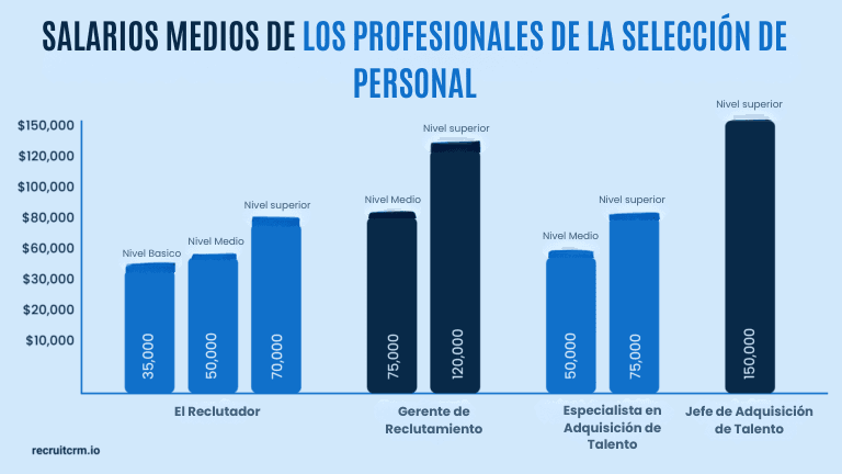 SALARIOS MEDIOS DE LOS PROFESIONALES DE LA SELECCIÓN DE PERSONAL