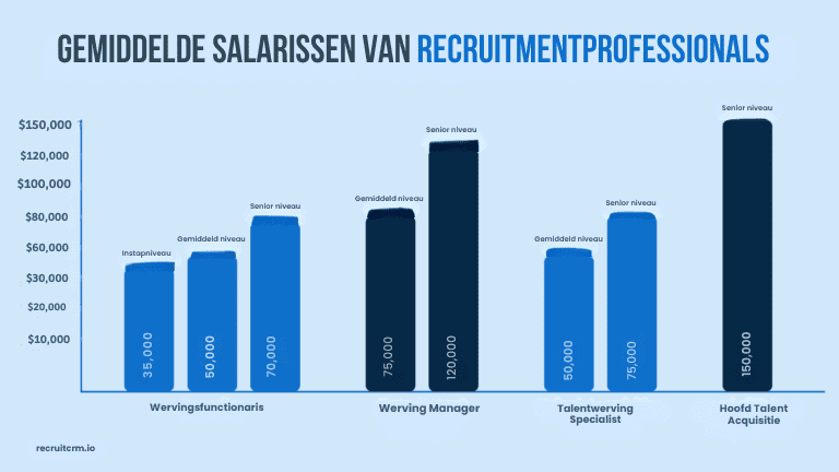 emiddelde salarissen