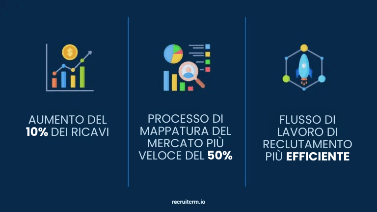 ICAP aumenta il fatturato del 10% e dimezza il tempo di mappatura del mercato del reclutamento in un solo anno con Recruit CRM!