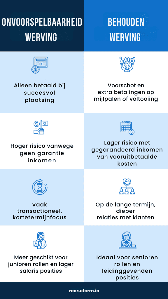 werving en selectie op contractbasis