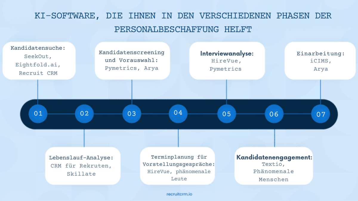 KI Rekrutierungssoftware