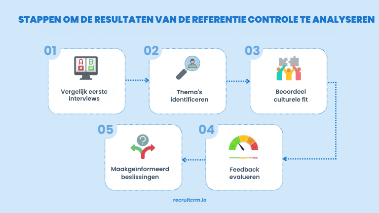 analyseert u de resultaten