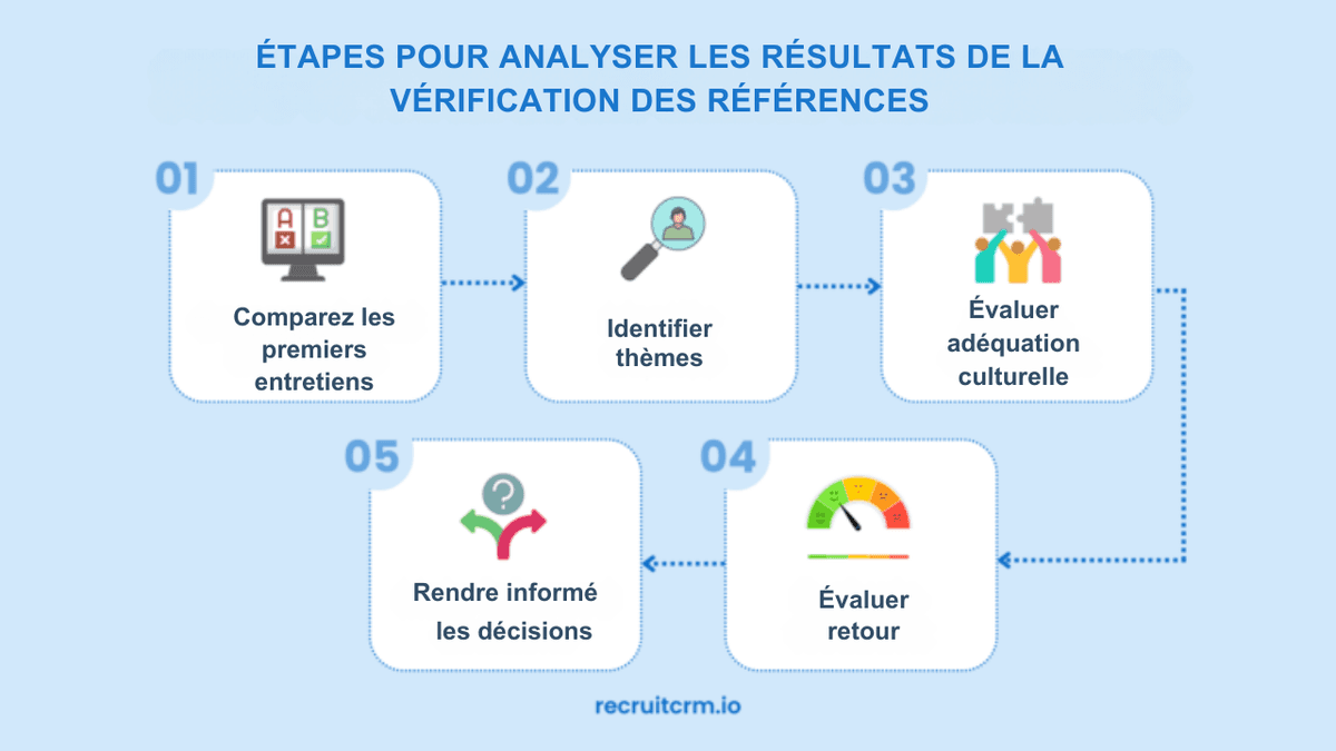 questions sur la vérification des références