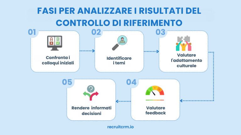verifica delle referenze