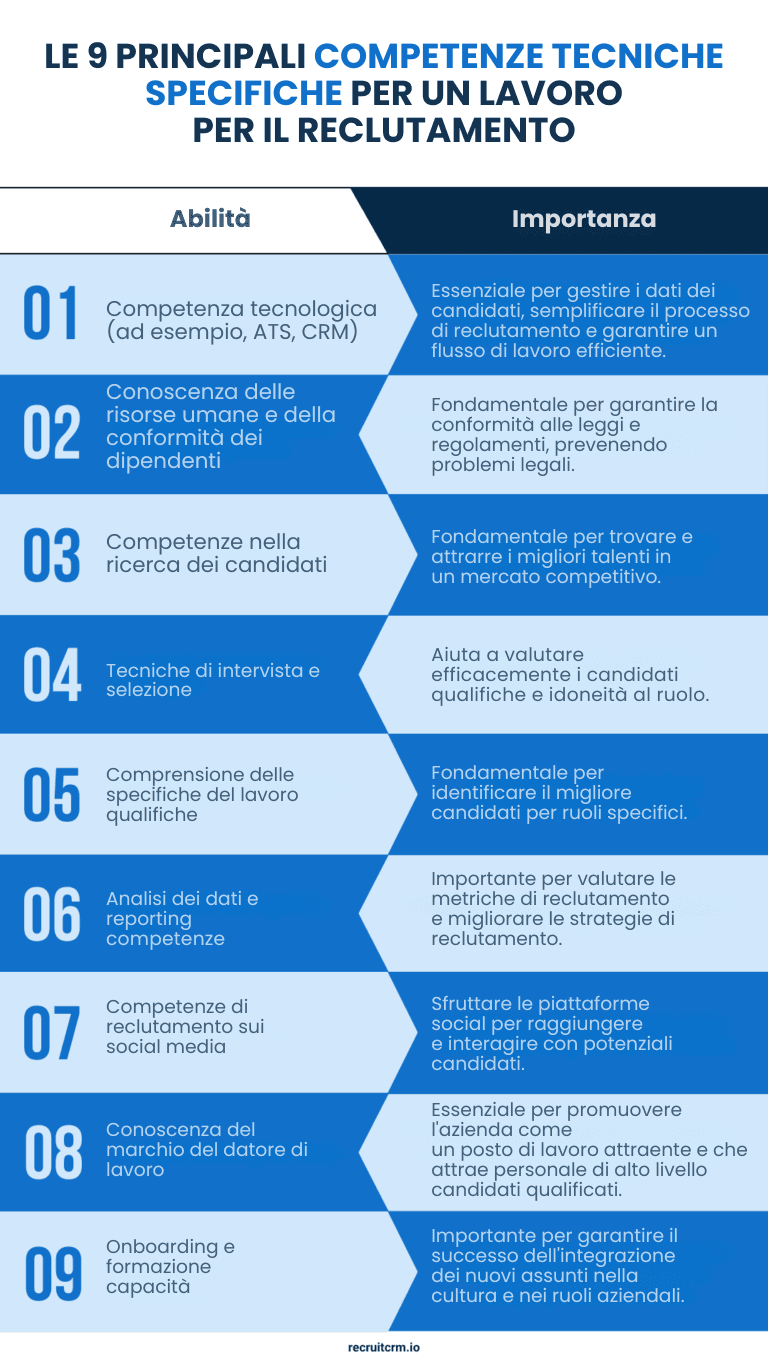 competenze di reclutamento