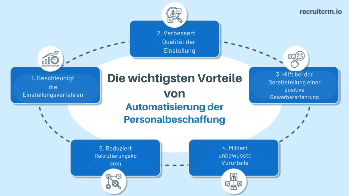 Automatisierung der Rekrutierung