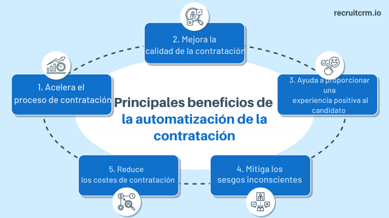Principales beneficios de la automatización de la contratación