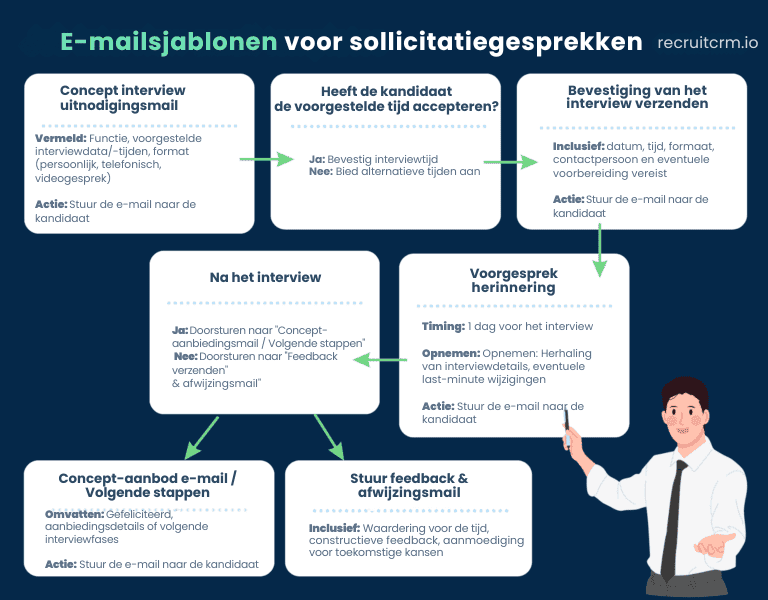 e-mails voor sollicitatiegesprekken