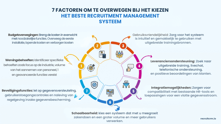 systeem voor wervingsbeheer