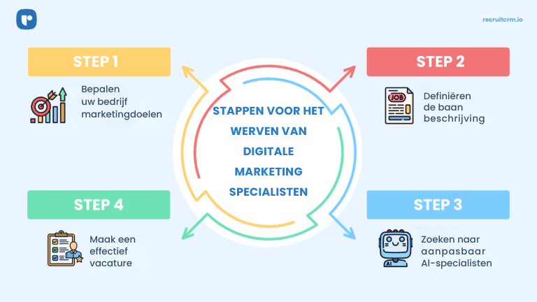 digitale marketingspecialisten
