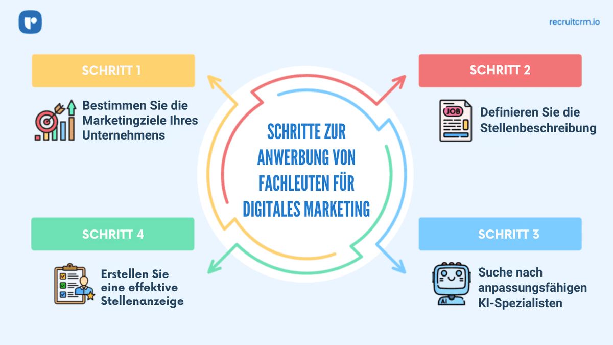Spezialisten für digitales Marketing