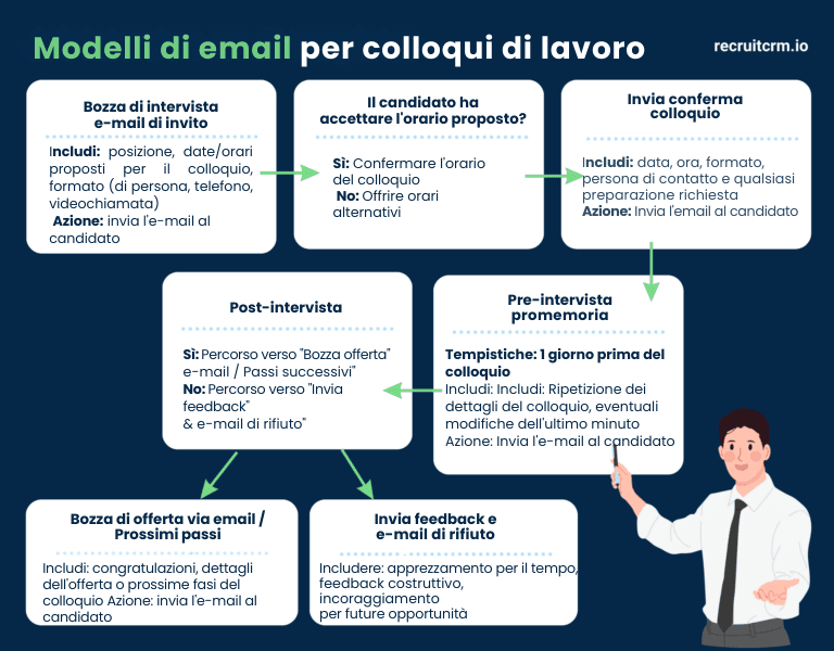 40+ modelli di email gratuiti per i reclutatori