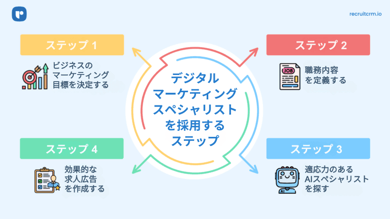 デジタルマーケティングの専門家