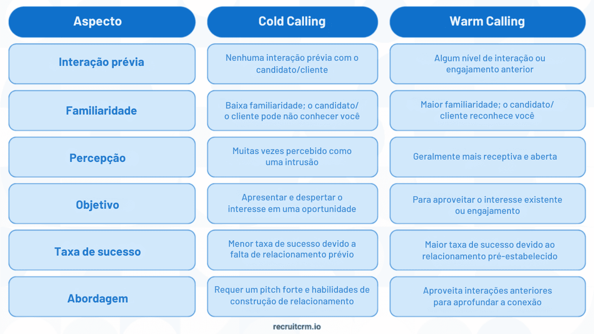 cold calls no recrutamento