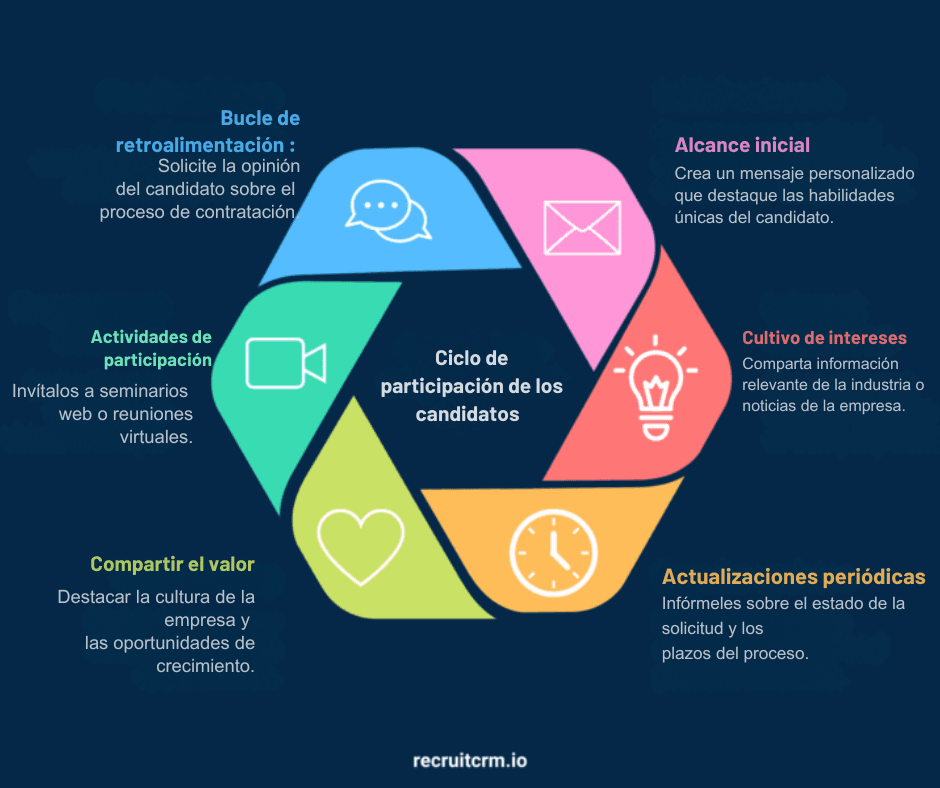 Ciclo de participación de los candidatos