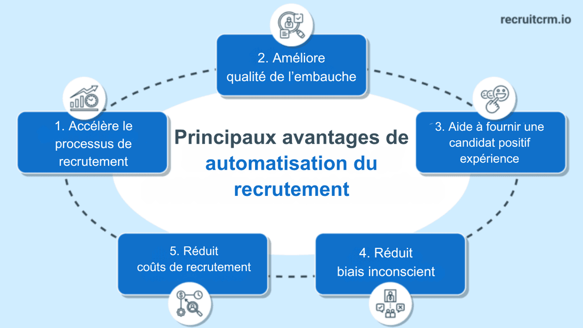 automatisation du recrutement