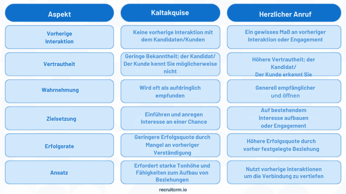 Kaltakquise bei der Rekrutierung