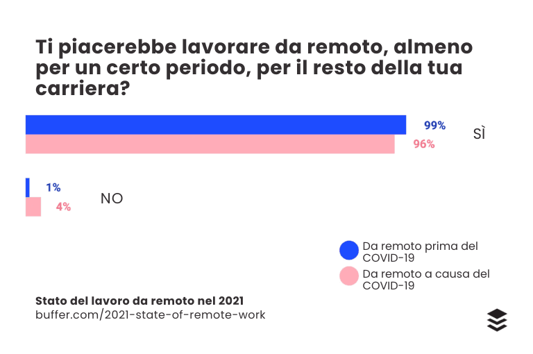 Come attirare i talenti a distanza?