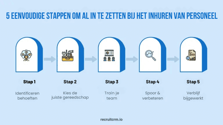 AI in uw wervingsproces