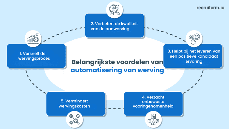 automatisering van werving en selectie