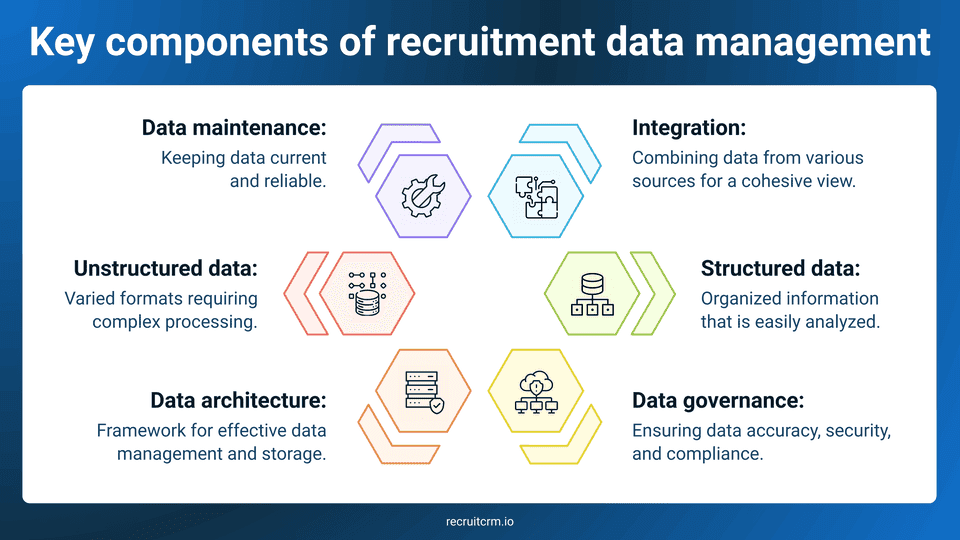 Recruitment data management
