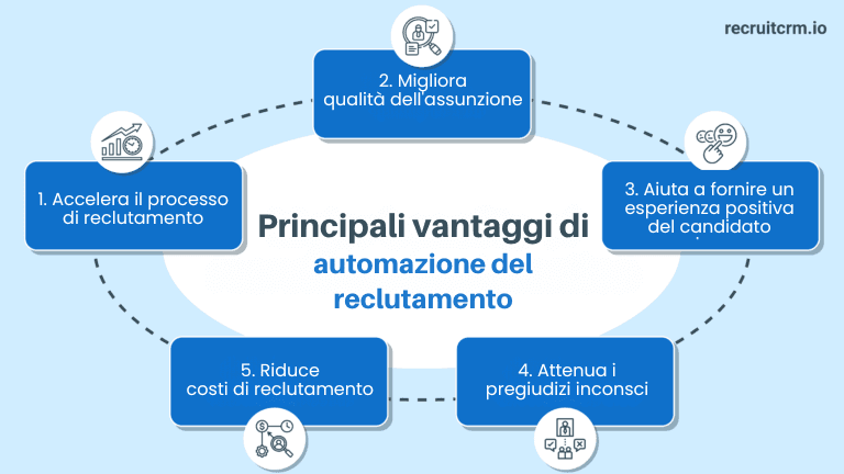 automazione del reclutamento